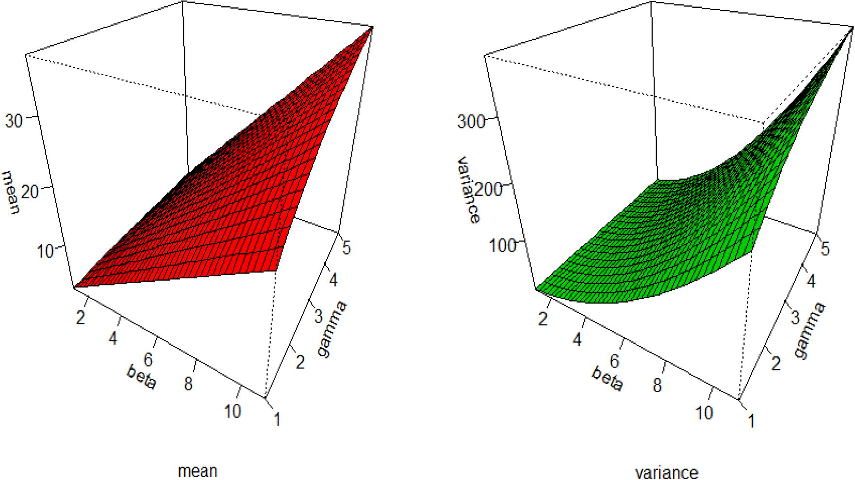 Plots of the mean and variance for the MOLBE distribution.