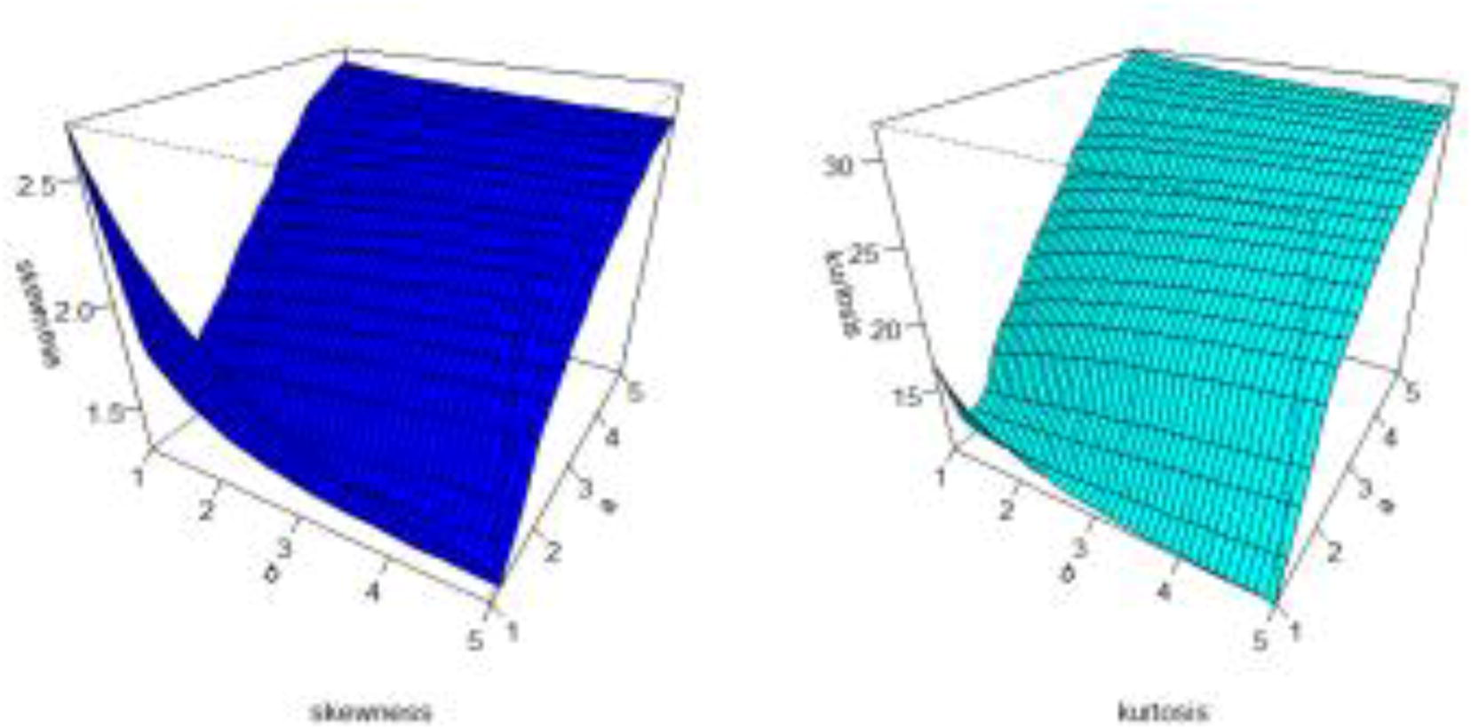 Plots of the skewness and kurtosis for the MOLBE distribution.