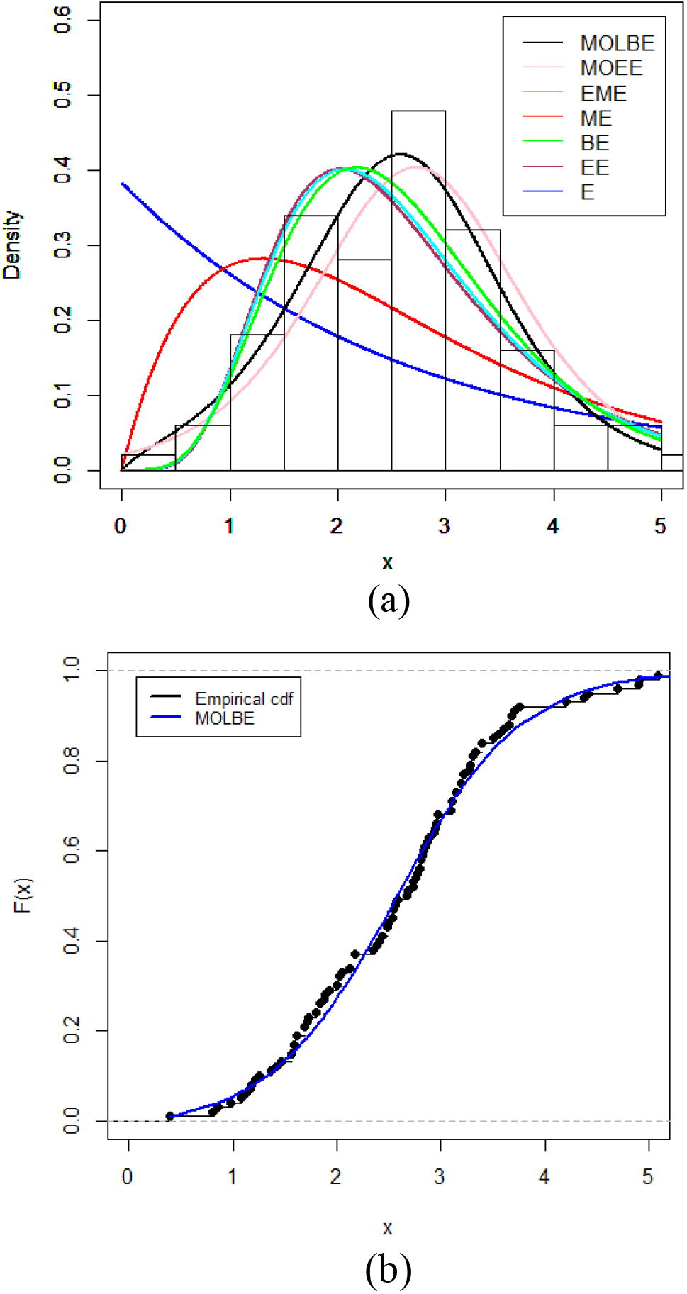 (a) Fitted densities of the MOLBE distribution and other competitive models. (b) Estimated cdf of the MOLBE model and the empirical cdf for the data.