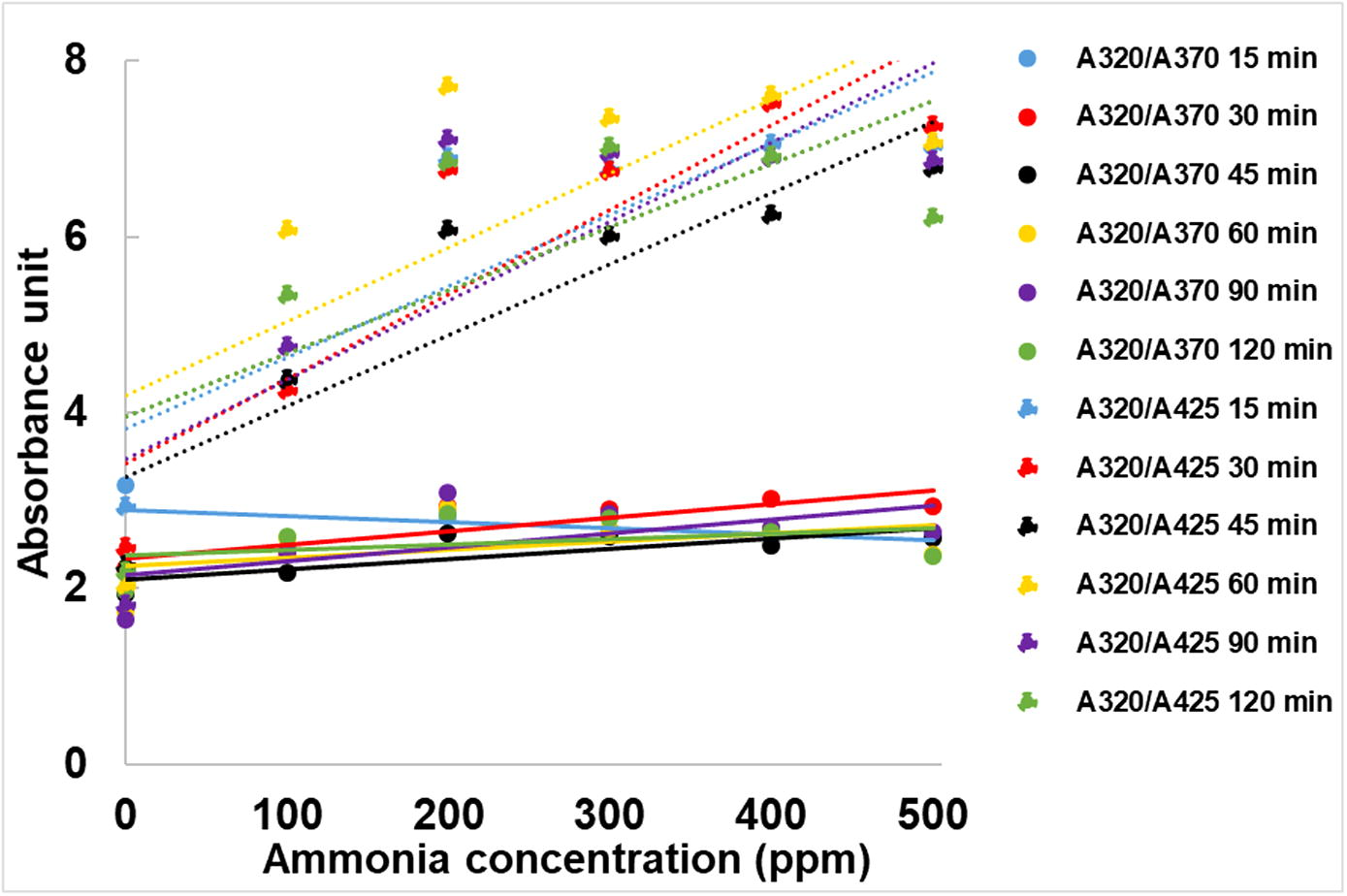 Ratio of absorbance peaks of the silver nanoparticle after adding various concentrations of ammonia.