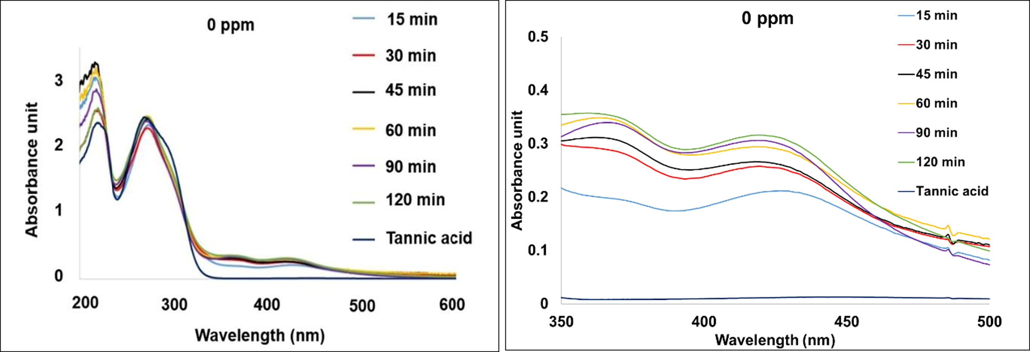 UV–vis spectra of tannic acid solution and the silver nanoparticles colloids synthesized using various UV exposure times (left) and their expansion at wavelength range from 350 to 500 nm (right).