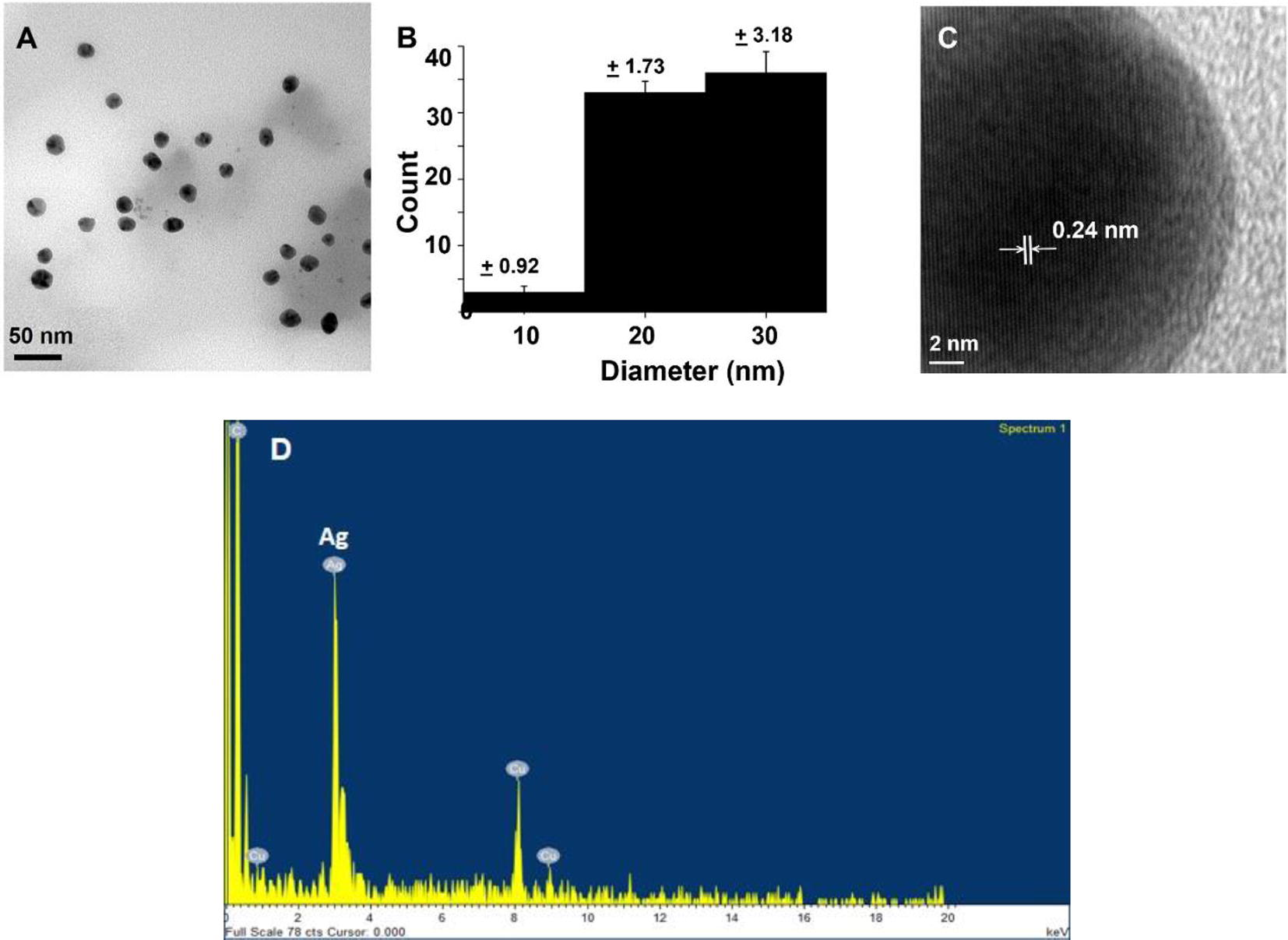 (A) TEM photograph, (B) the histogram (c) HRTEM and (d) EDX spectrum of silver nanoparticles synthesized using UV exposure time of 60 min.