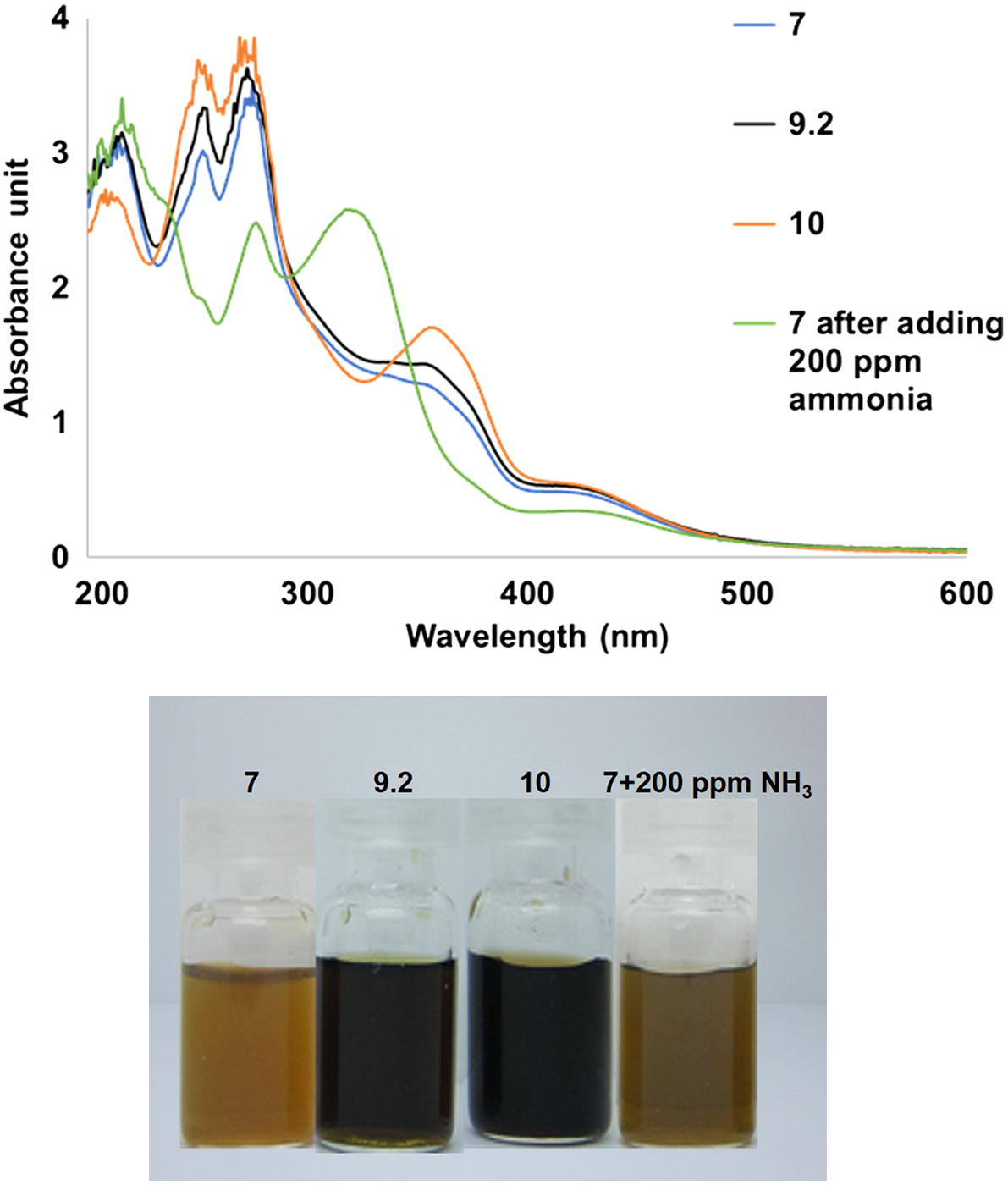 UV–vis spectra (top) and appearances (bottom) of the silver nanoparticles synthesized under 60 min of UV exposure at pH 7.0, 9.20, 10.0 and pH 7.0 after adding 200 ppm of ammonia.