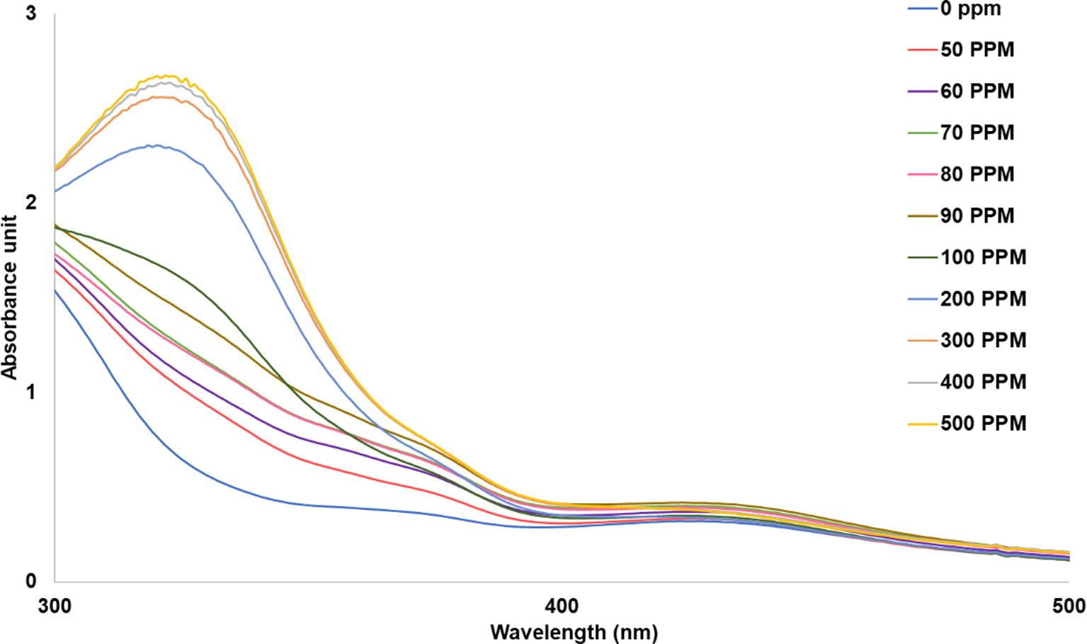 UV–vis spectra of the silver nanoparticles synthesized at pH 7 under 60 min of UV exposure after adding various amount of ammonia.