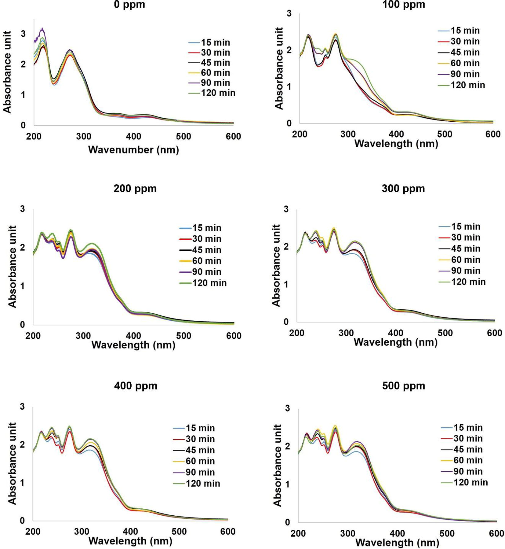 Effect of UV exposure time on the sensing ability of silver nanoparticles colloids.