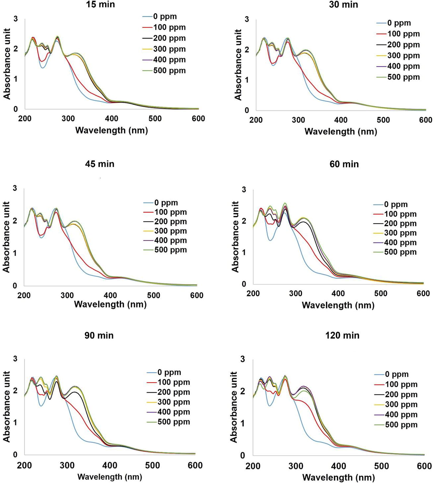 Effect of ammonia concentration on the sensing ability of silver nanoparticles colloids.