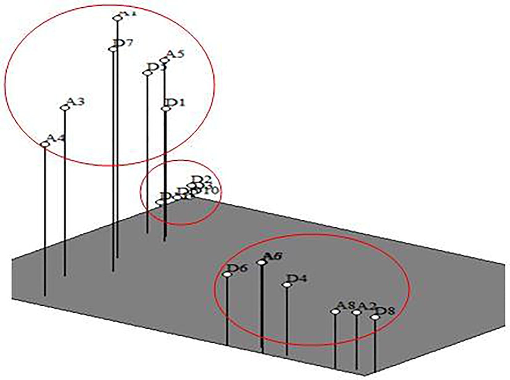 3D PCA plot of apple cultivars.