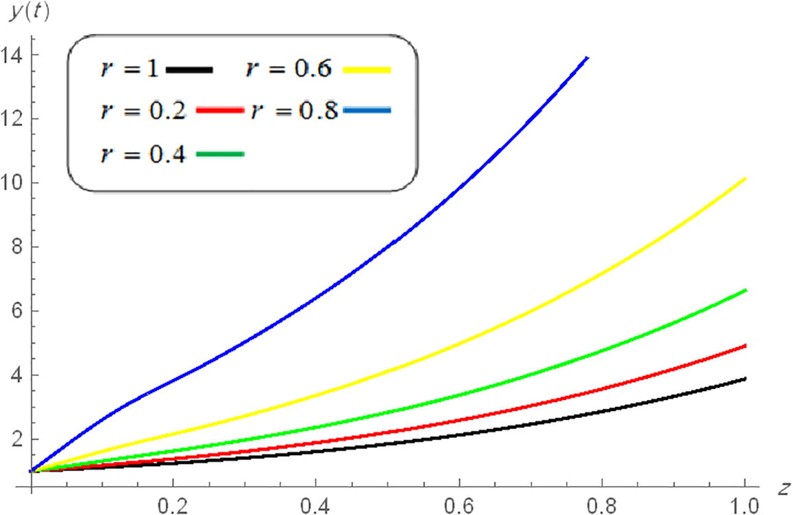 Approximate solution of y ( t ) when α 1 = r with different values of r.