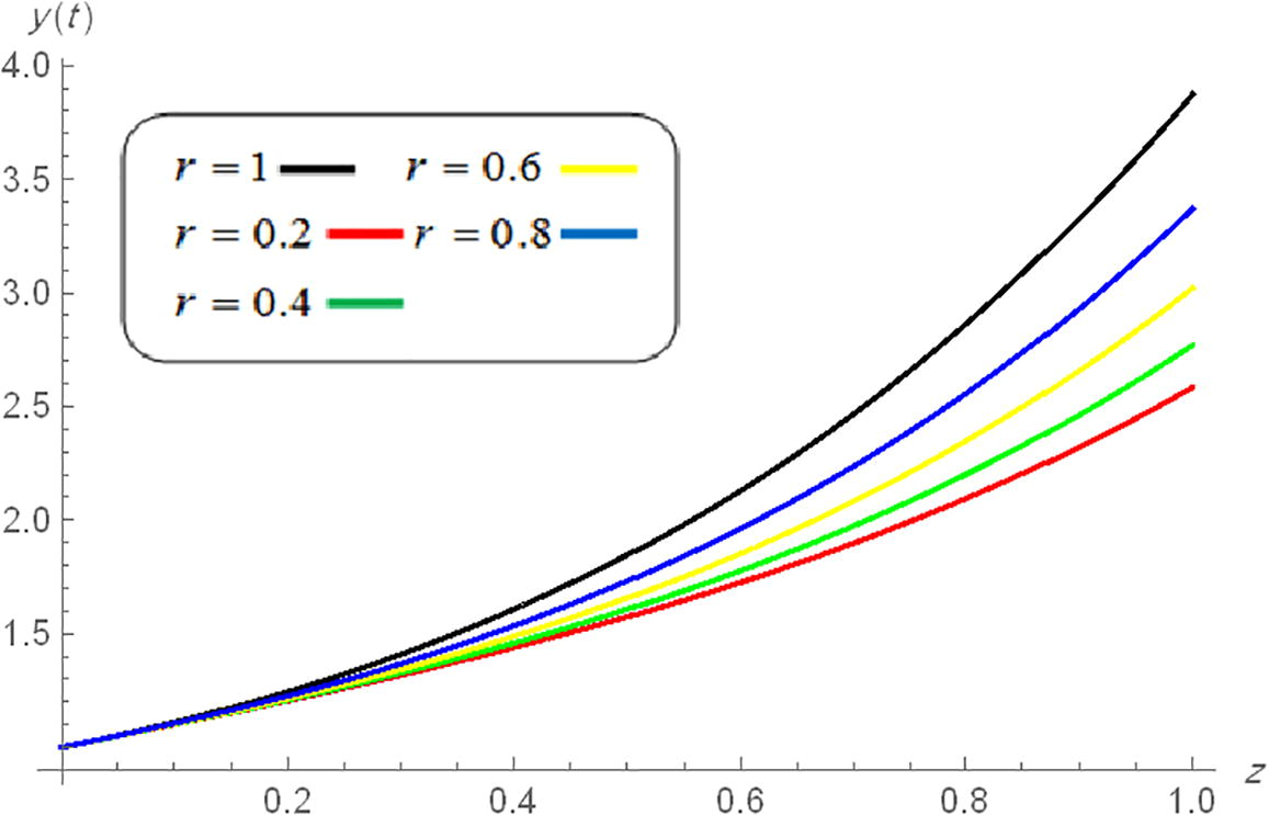 Approximate solution of y ( t ) when α 2 = 2 - r with different values of r.