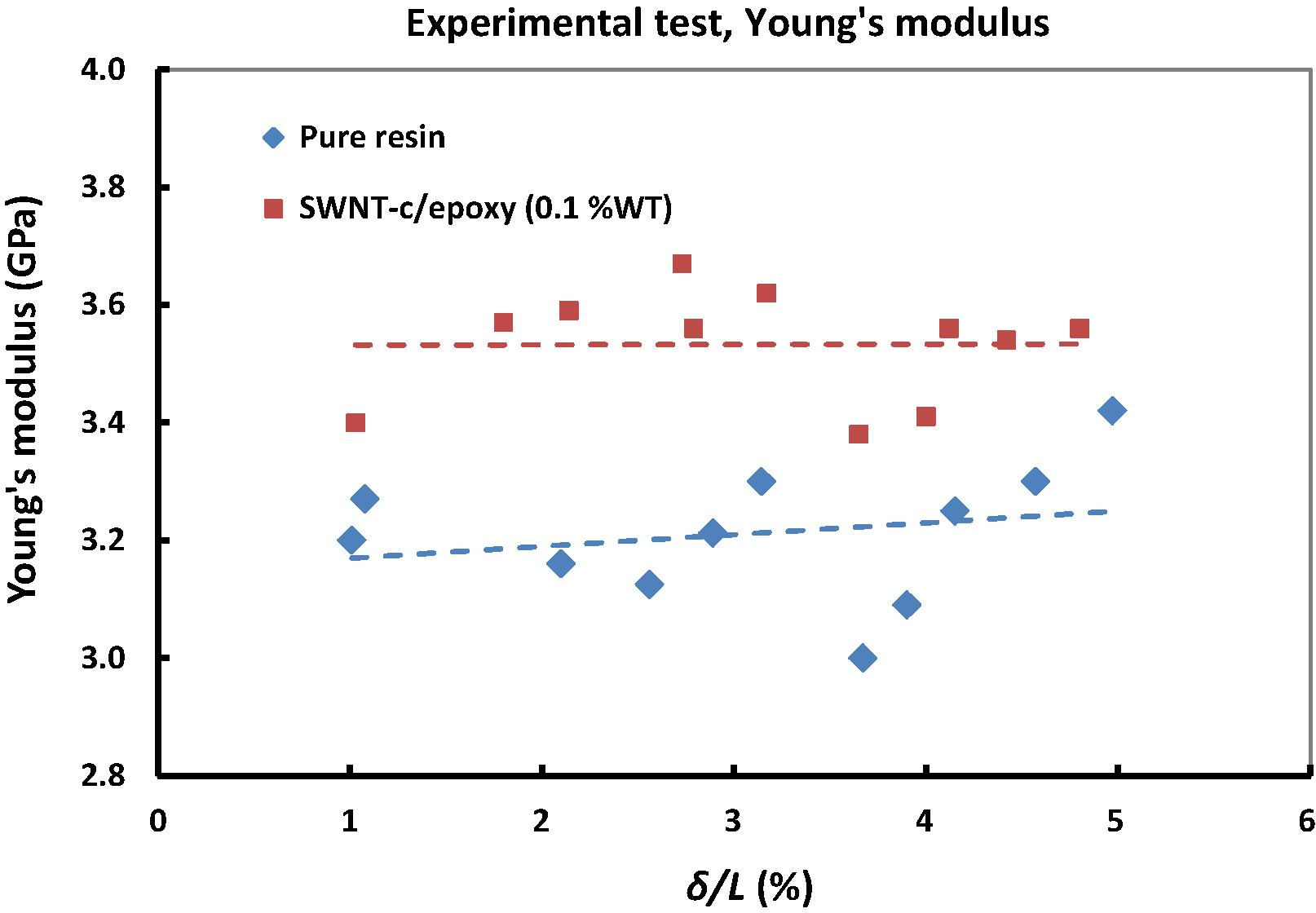 The Young's modulus results for pure epoxy resin and SWNT-c/epoxy (0.1 wt%) samples.