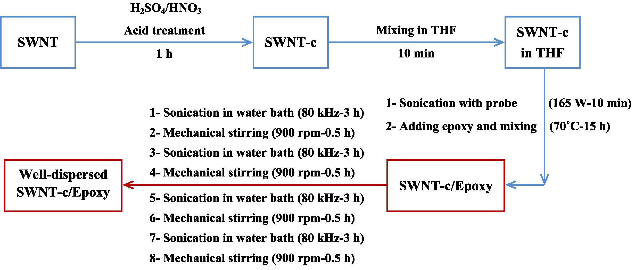 Process of sonication base on the proposed Multi-Stage method for SWNT-c in epoxy resin.