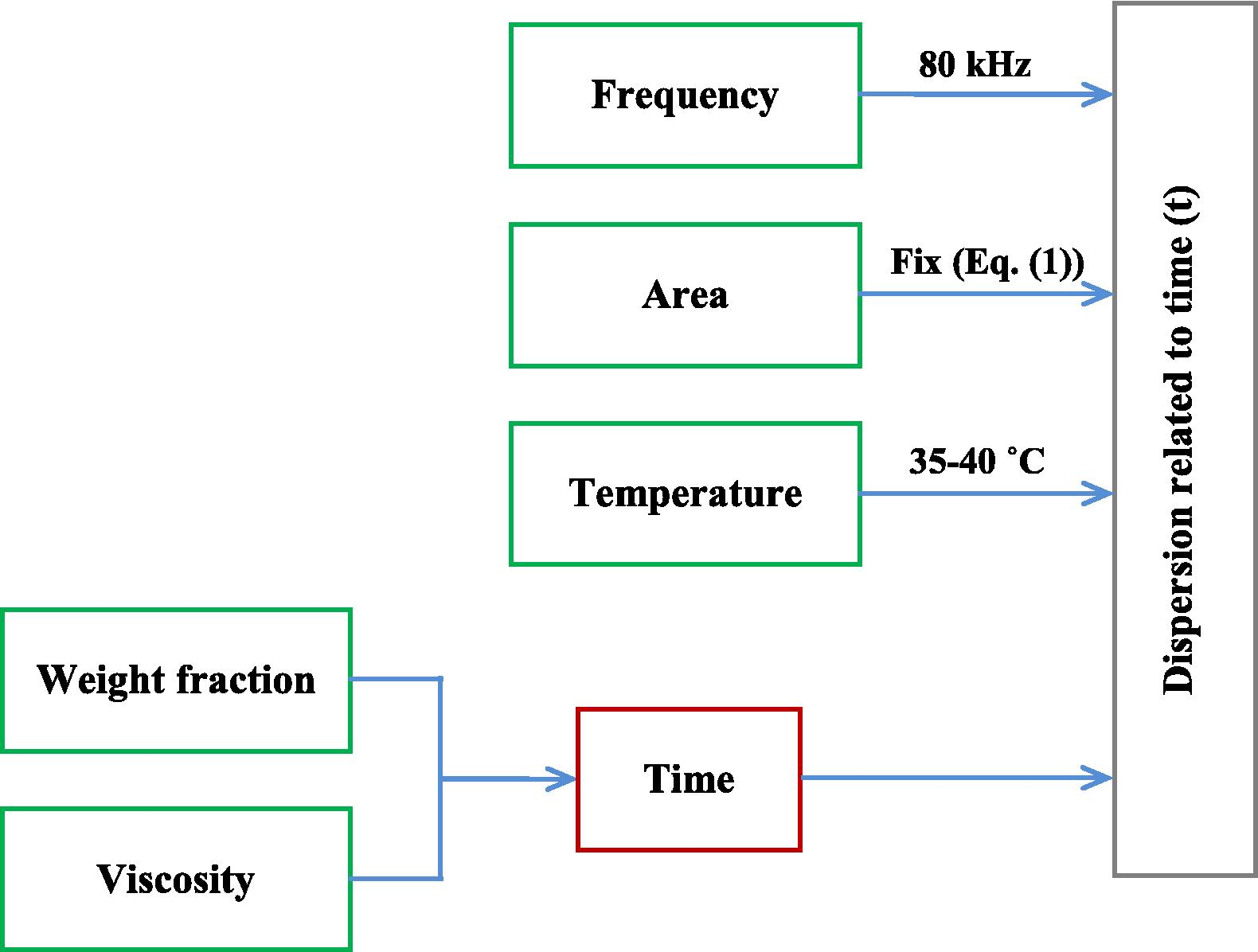 Effective parameter on bath sonication.