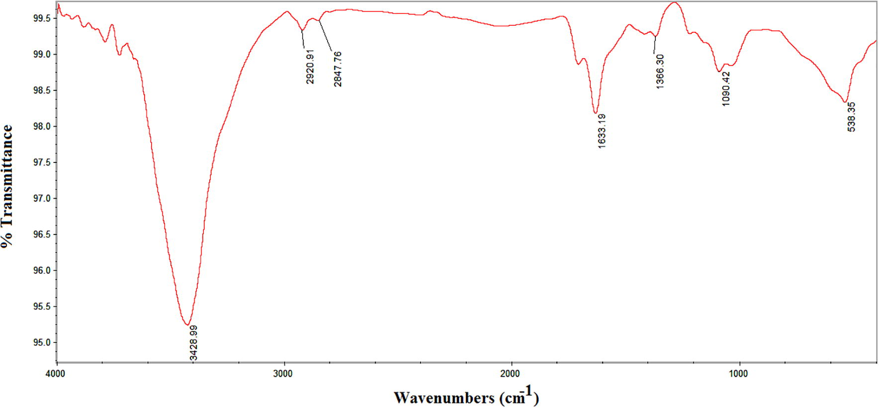 IR spectrum of functionalized nanotubes.