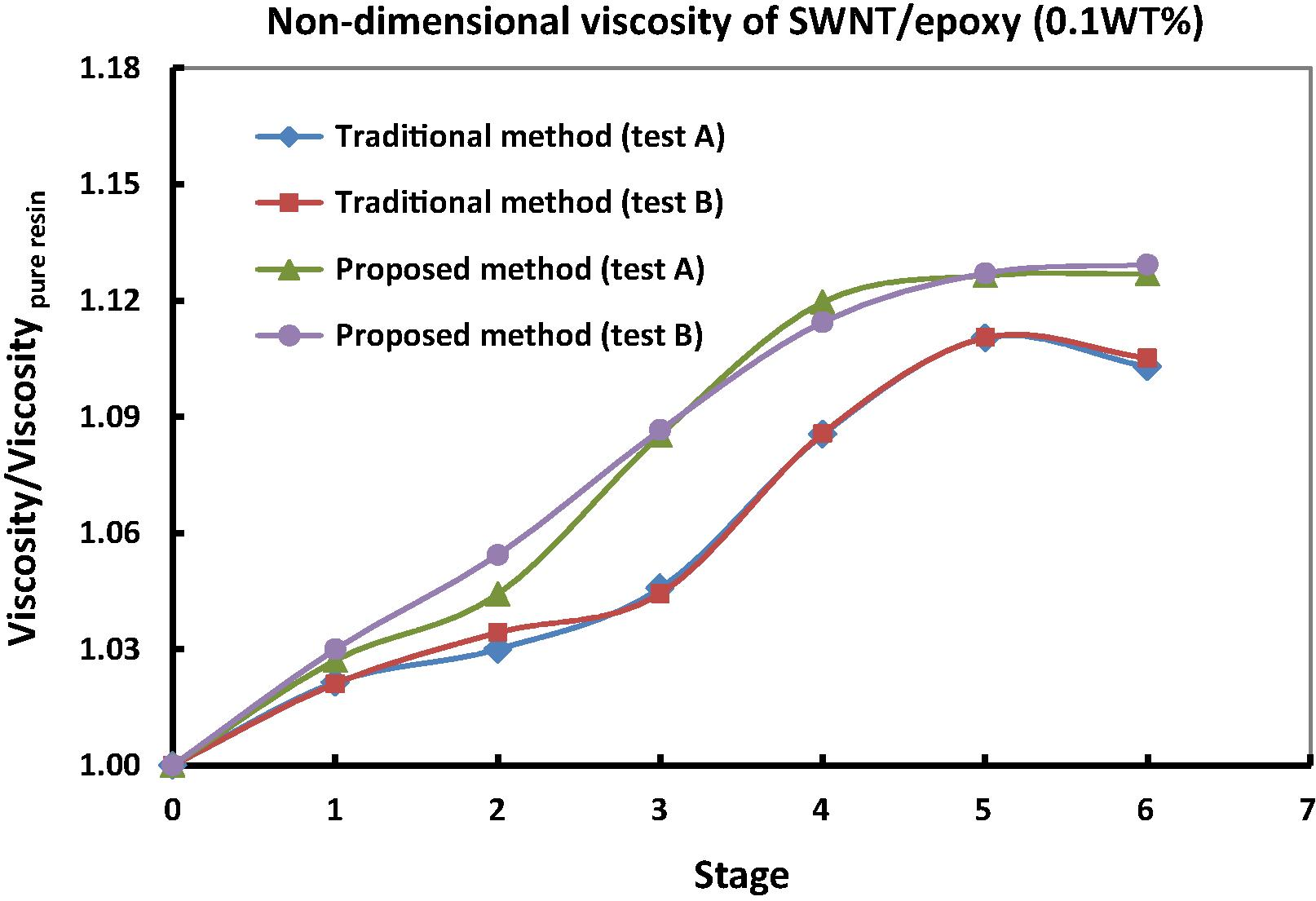 Results of viscosity test for SWNT/epoxy (0.1 wt%).