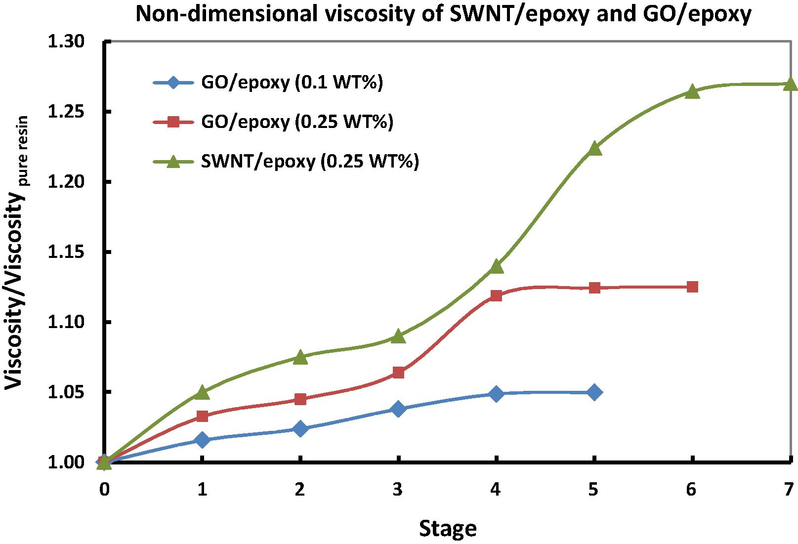 Results of viscosity test for SWNT/epoxy (0.25 wt%) and Go/epoxy (0.1 wt% & 0.25 wt%) based on Multi-Stage method.