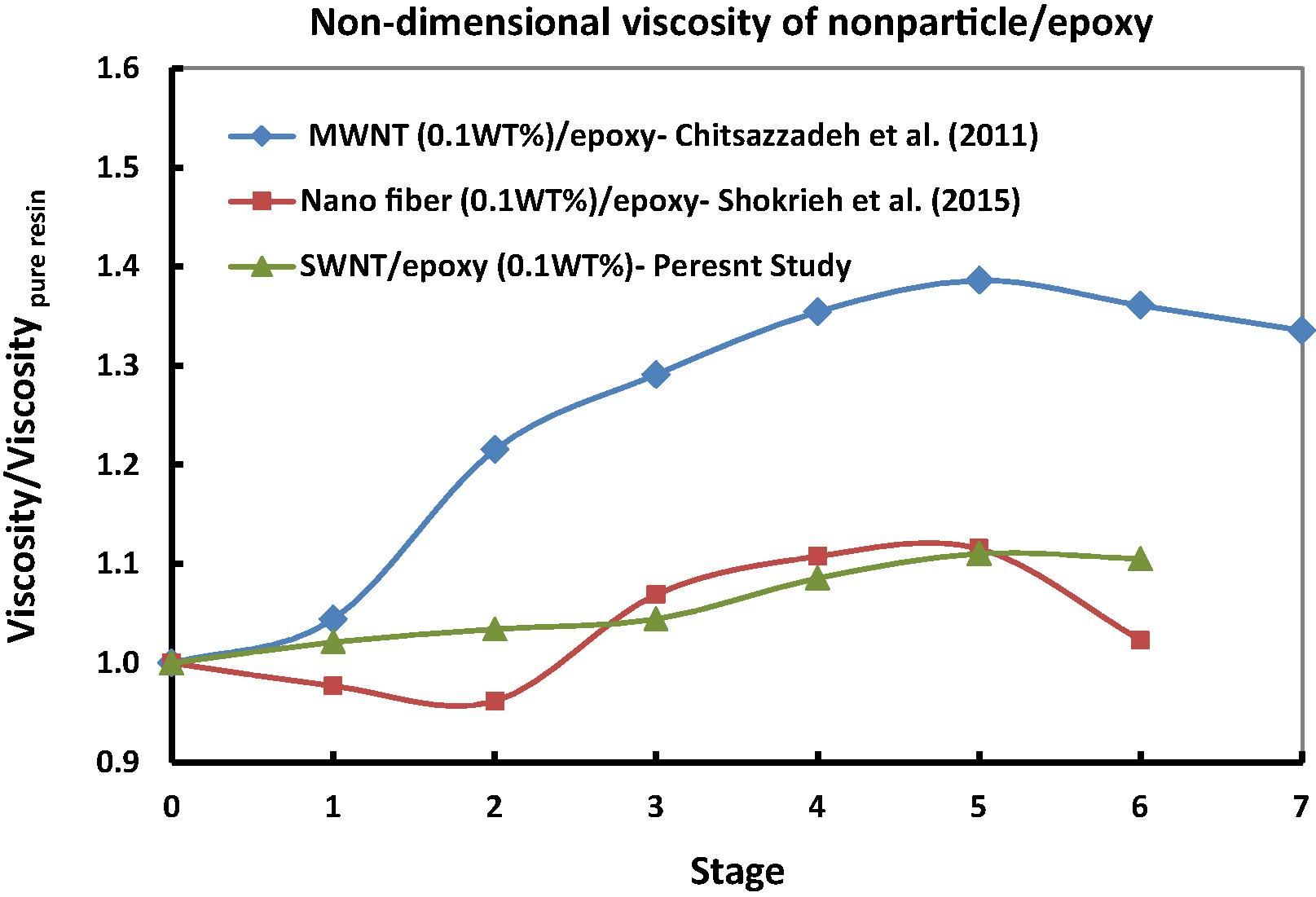 Results of viscosity test based on probe sonication method.