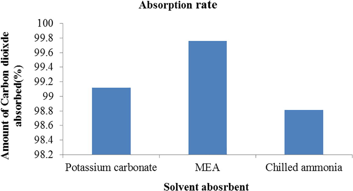 Absorption rate of Carbon dioxide for the MEA, Potassium Carbonate and Chilled ammonia system.