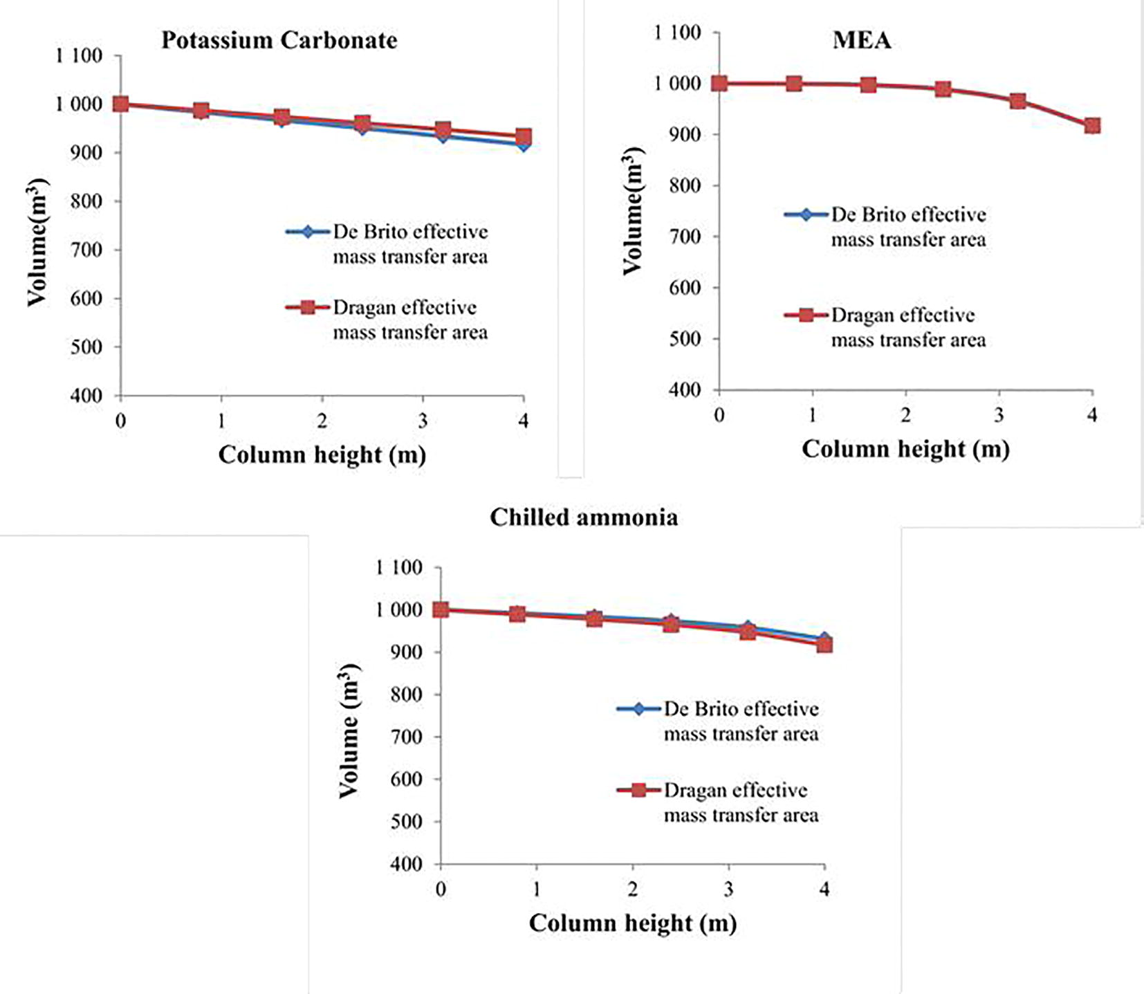 Validation of the model by using two different mass transfer area correlations, the volume of the flue gas at the peak of each segment of the column.