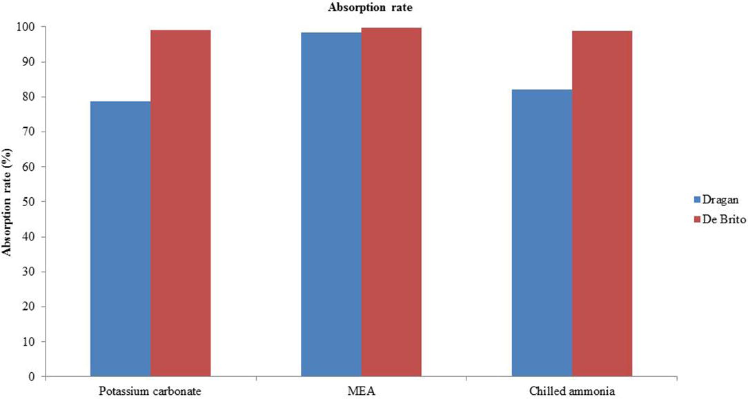 Comparison of the absorption rate for Dragan and De Britos mass transfer area correlation.