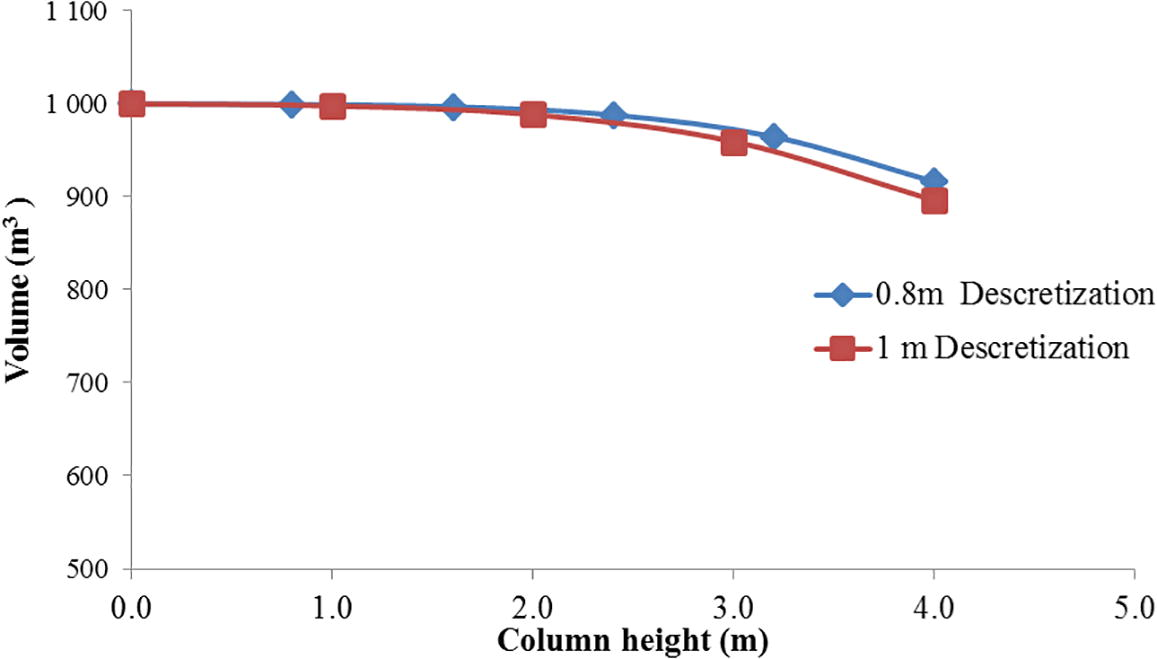 NMOL validation- 0.8 m segmentation and 1 m segmentation: Peak volume of the flue gas at each segment of the column.