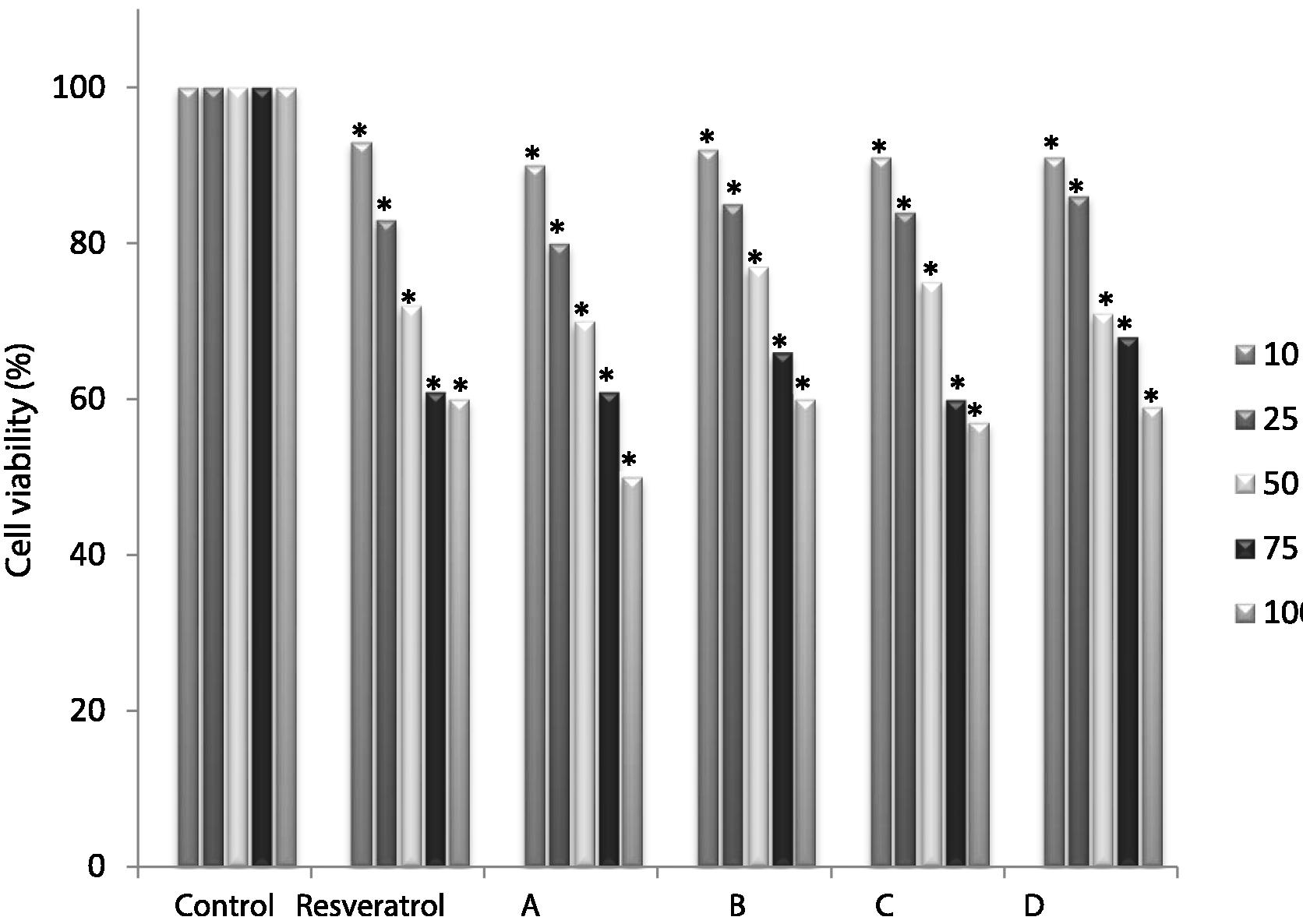 Human keratinocytes viability after treatment with resveratrol or analogs for 48 h. Non-treated group viability (control) was set as 100%. Values represent mean ± SEM (n = 6). Data marked with an asterisk are significantly different with respect to the non-treated group (p < 0.05). Data were statistically analyzed by variance analysis followed by Bonferroni post hoc test (IBMS SPSS Statistical 21).