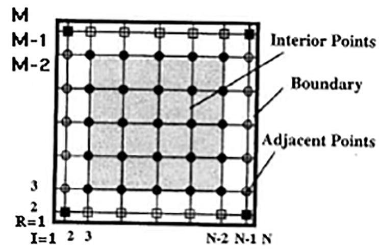 Description of the points for a rectangular plate.