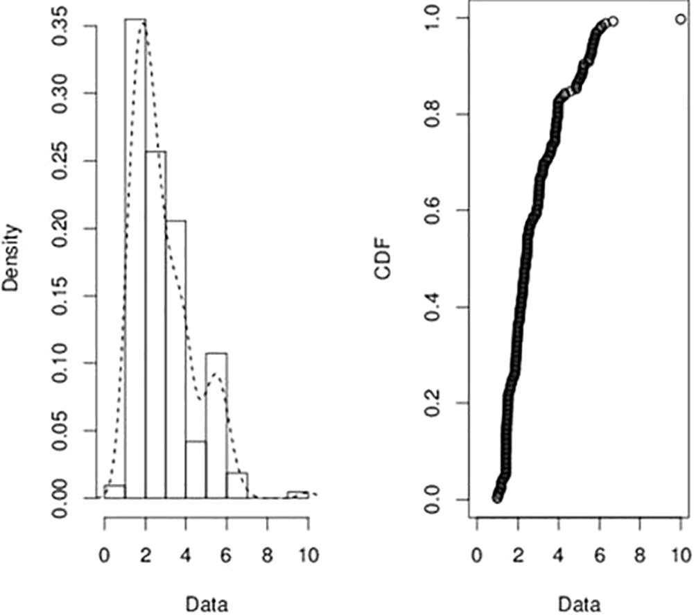 The empirical density (left) and Cumulative distribution function (right) plots for the exchange rate between the Ghana Cedi and the American dollar.