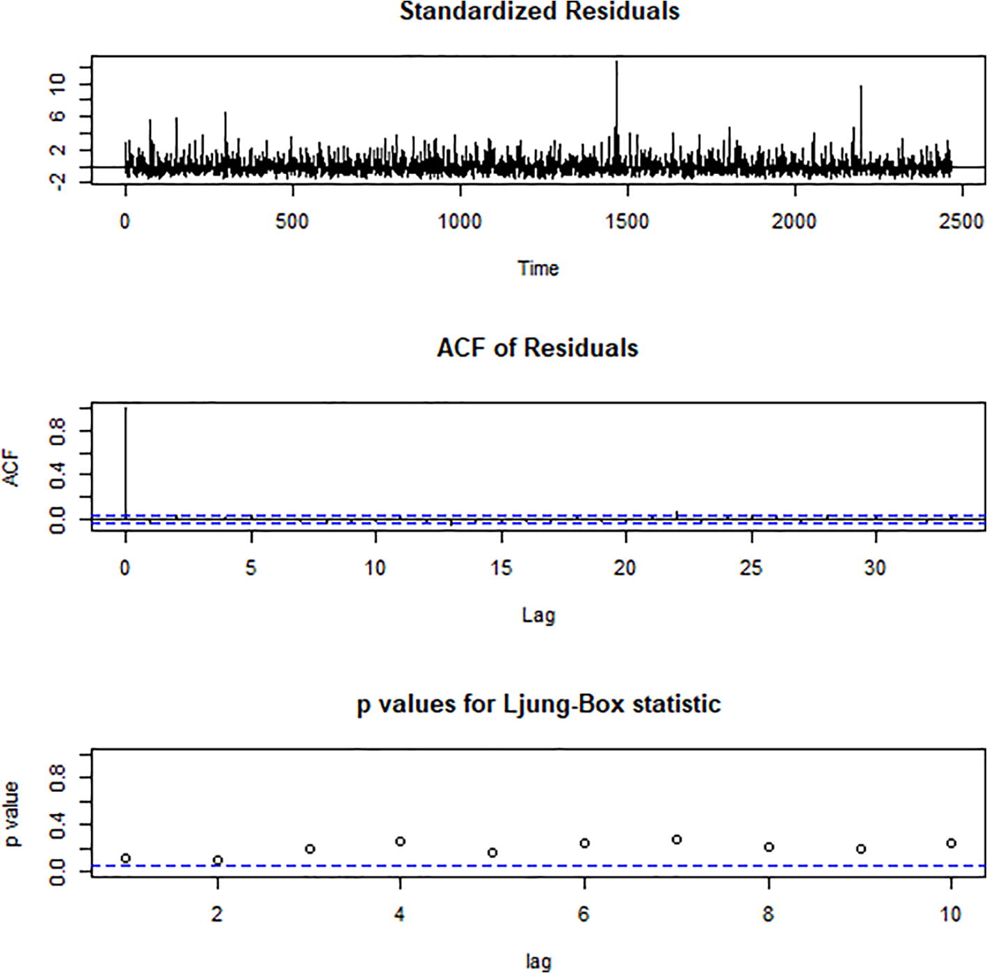 The autocorrelation of the errors for the real probability distribution.