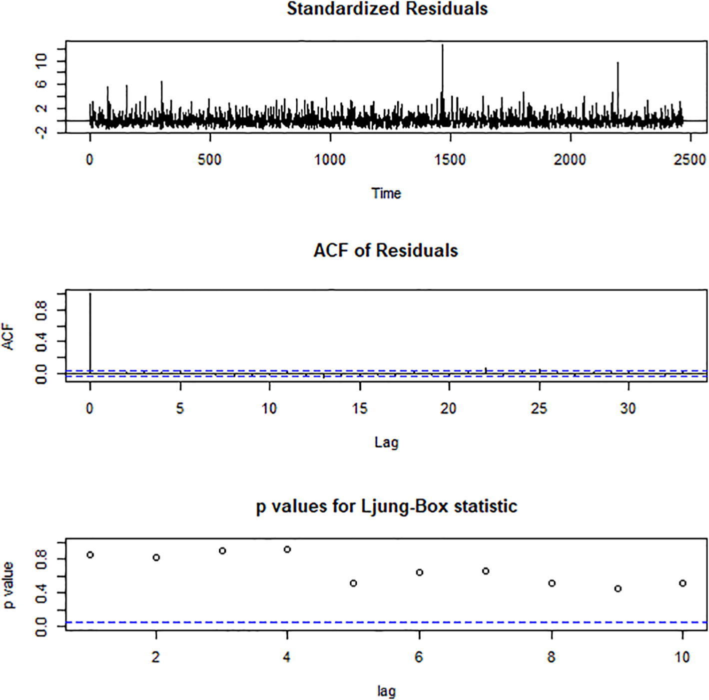 The autocorrelation of the errors for the simulated probability distribution.