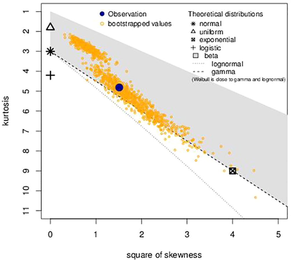 Skewness and Kurtosis plot for the exchange rate between the Ghana Cedi and the American dollar.