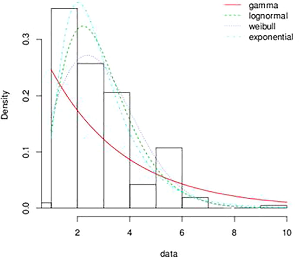 A plot of the histogram and theoretical densities for the exchange rate between the Ghana Cedi and the American dollar.