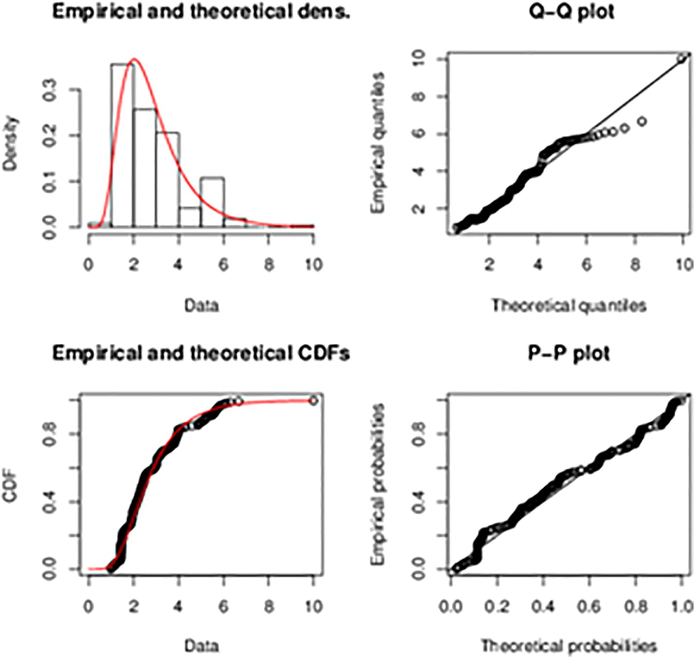 Plots of the original data on the exchange rate between the Ghana Cedi and the American dollar.