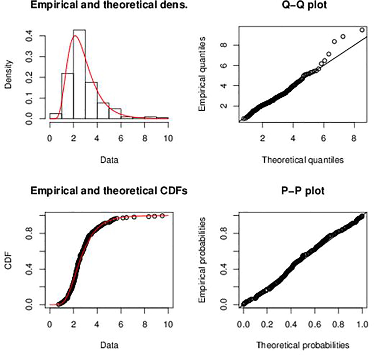 Plots of the simulated data of the exchange rate between the Ghana Cedi and the American dollar.