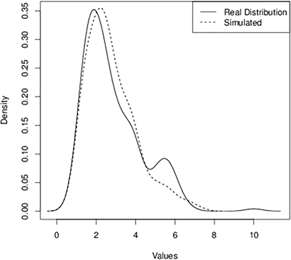 A graph of the distribution of real and simulated exchange rate between the Ghana Cedi and the American dollar.