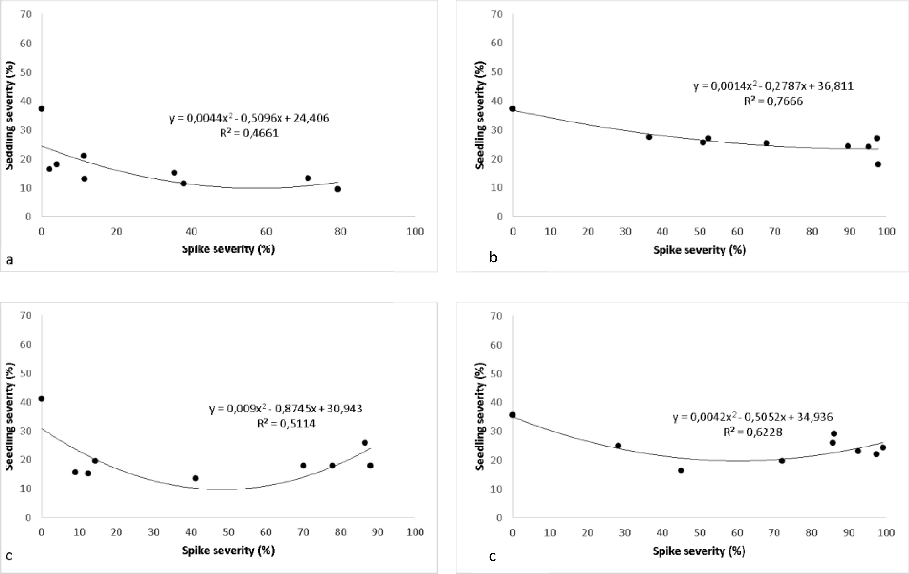 No Linear regression between Spikes severity (%) vs Seedling severity (%) on cvs ACA 303 (a), Baguette 11 (b), Buck Meteoro (c) and Klein Proteo (d).