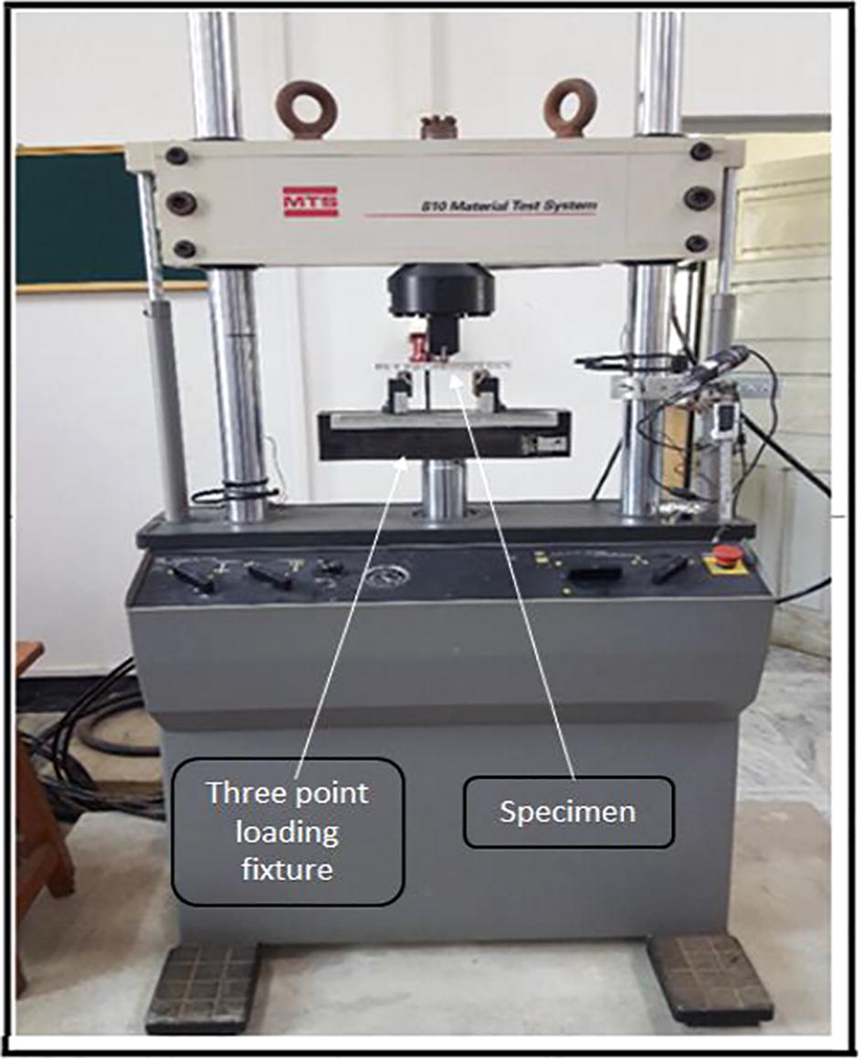 Experimental setup and three point loading arrangement.