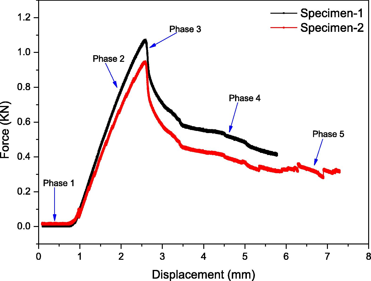 Behavior of the displacement and load.