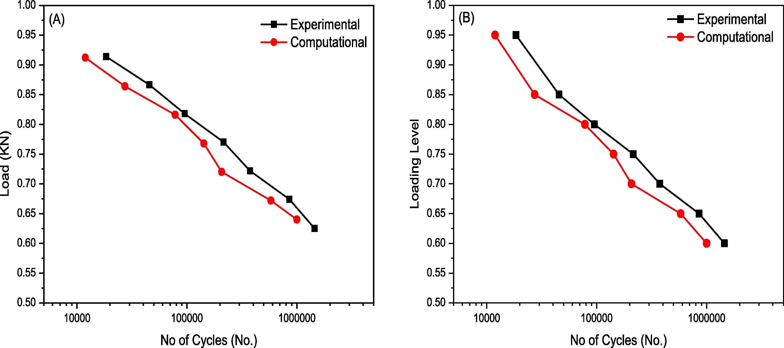 Fatigue testing results (A) load versus number of cycle response (B) Loading Level (Ratio of ultimate static load and applied fatigue load) versus number of cycle response.