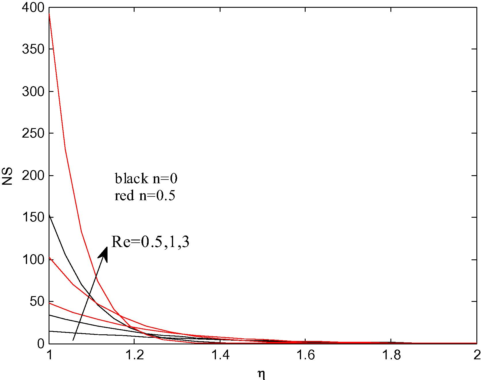 Profiles of the entropy generation for different values of Re and n at Gr = 1 , Nr = N b = N t = 0.1 , γ = 0.2 , Pr = 7.0 , Le = 2 .