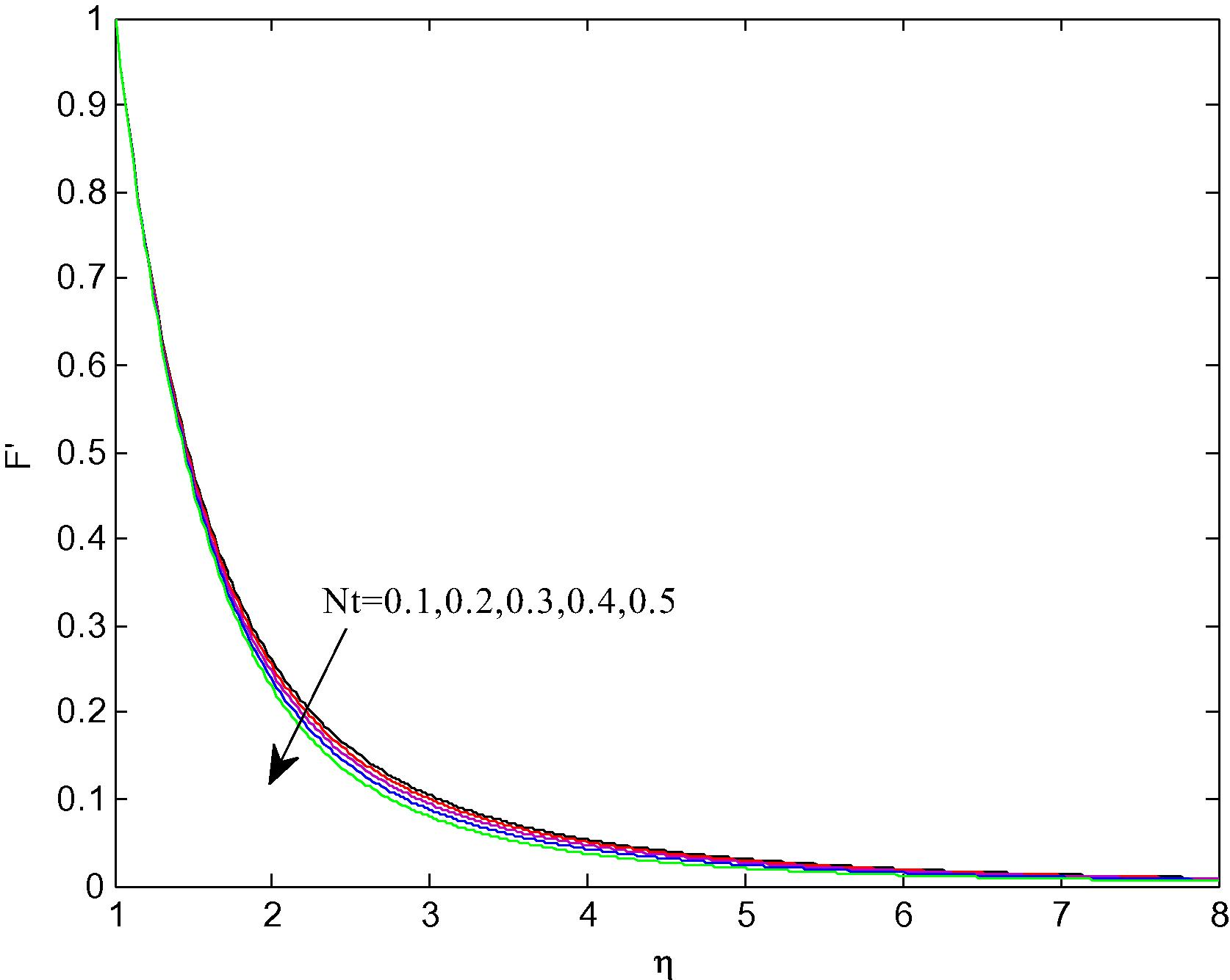 Profiles of the dimensionless velocity for different values of Nt at Re = 2 , n = 0.1 , Gr = 1 , Nr = N b = N t = 0.1 , γ = 0.2 , Pr = 7.0 , Le = 2 .