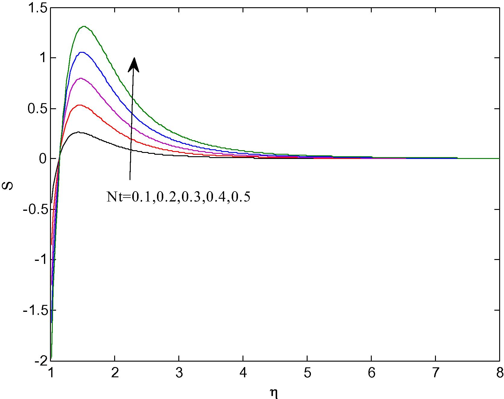 Profiles of the nanoparticle volume fraction for different values of Nt at Re = 2 , n = 0.1 , Gr = 1 , Nr = N b = N t = 0.1 , γ = 0.2 , Pr = 7.0 , Le = 2 .