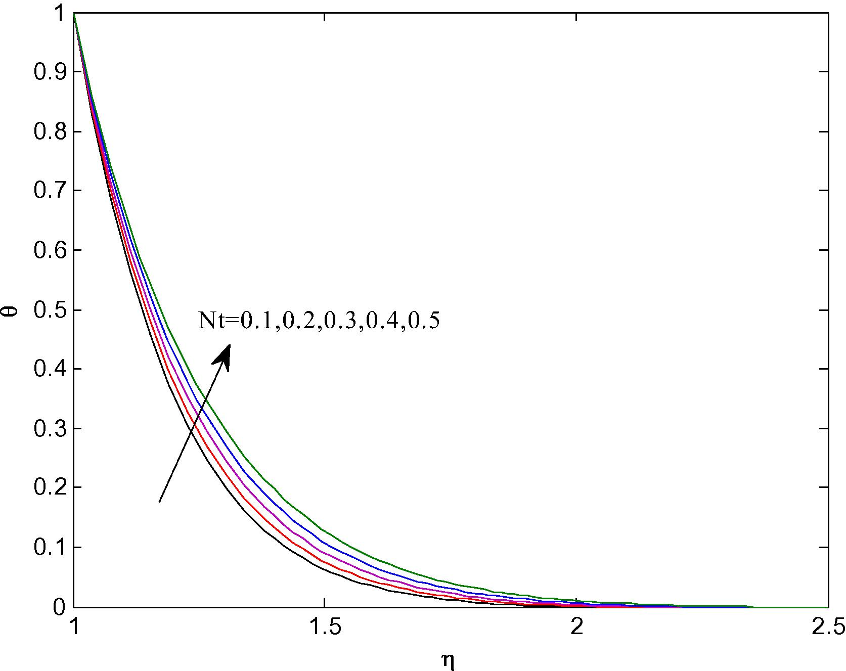 Profiles of dimensionless temperature for different values of Nt at Re = 2 , n = 0.1 , Gr = 1 , Nr = N b = 0 , γ = 0.2 , Pr = 7.0 , Le = 2 .