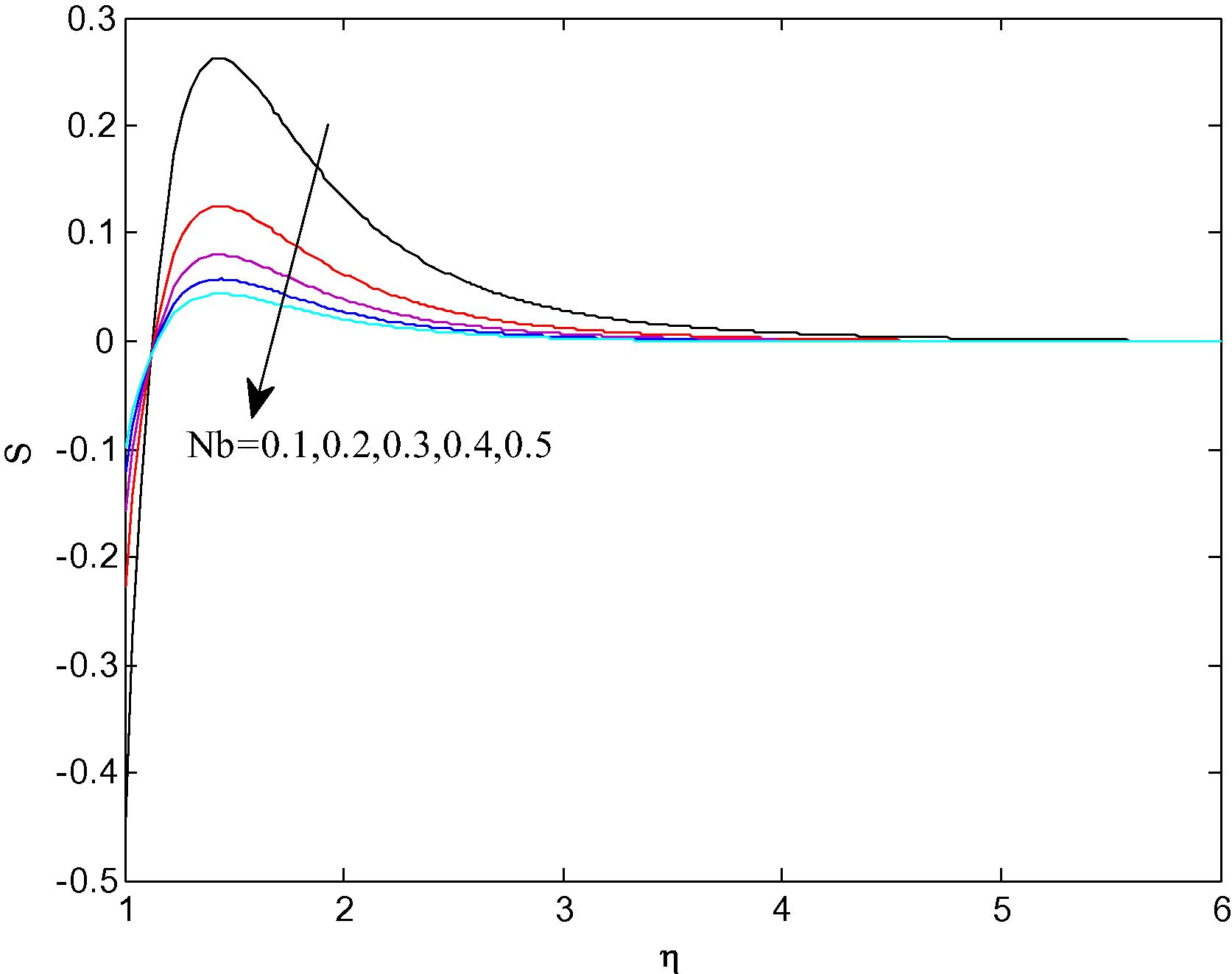 Profiles of the nanoparticle volume fraction for different values of Nb at Re = 2 , n = 0.1 , Gr = 1 , Nr = N t = 0.1 , γ = 0.2 , Pr = 7.0 , Le = 2 .