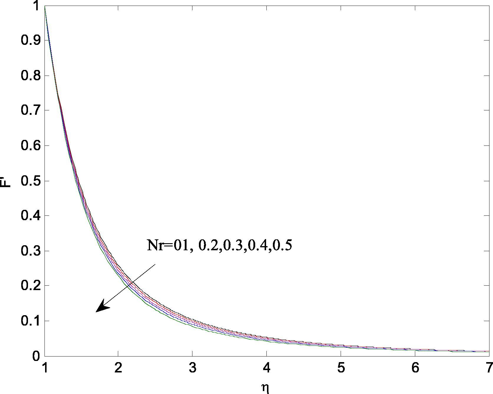 Profiles of the dimensionless velocity for different values of Nr at Re = 2 , n = 0.1 , Gr = 1 , Nr = Nb = N t = 0.1 , γ = 0.2 , Pr = 7.0 , Le = 2 .