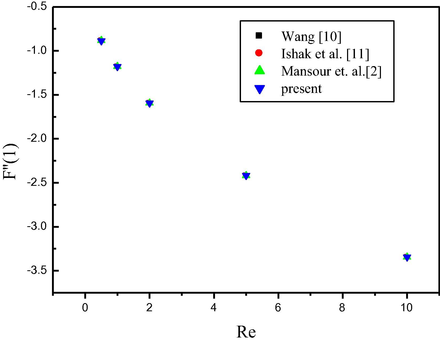 Validation test at Gr = 0 and γ = 0 .