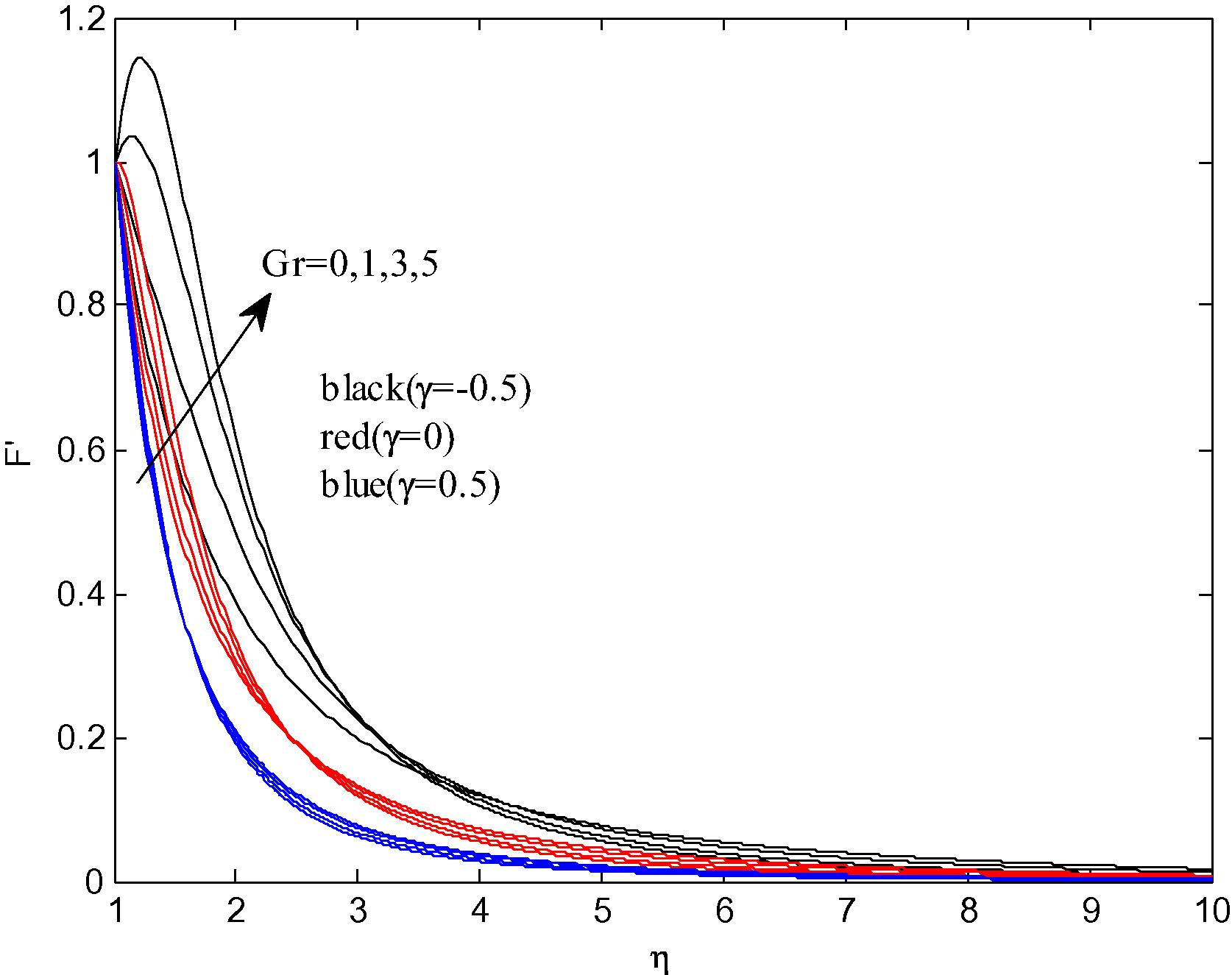 Profiles of the dimensionless velocity for different values of Gr and γ at Re = 2 , Nr = N b = N t = 0.1 , n = 0.1 , Pr = 7.0 , Le = 2 .