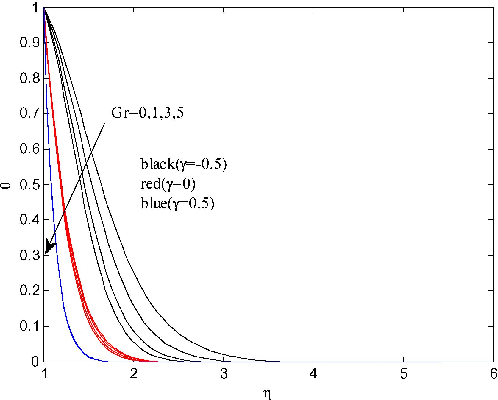 Profiles of the dimensionless temperature for different values of Gr and γ at Re = 2 , Nr = N b = N t = 0.1 , n = 0.1 , Pr = 7.0 , Le = 2 .