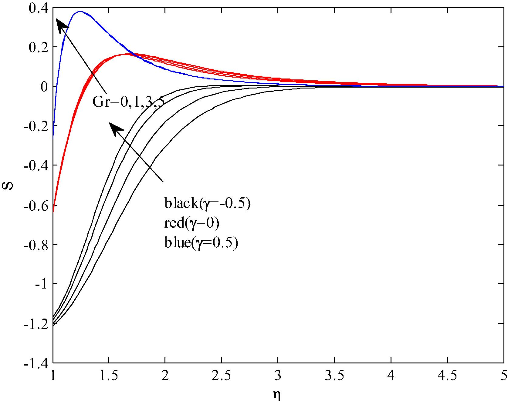 Profiles of the nanoparticle volume fraction for different values of Gr and γ at Re = 2 , Nr = N b = N t = 0.1 , n = 0.1 , Pr = 0.7 , Le = 2 .