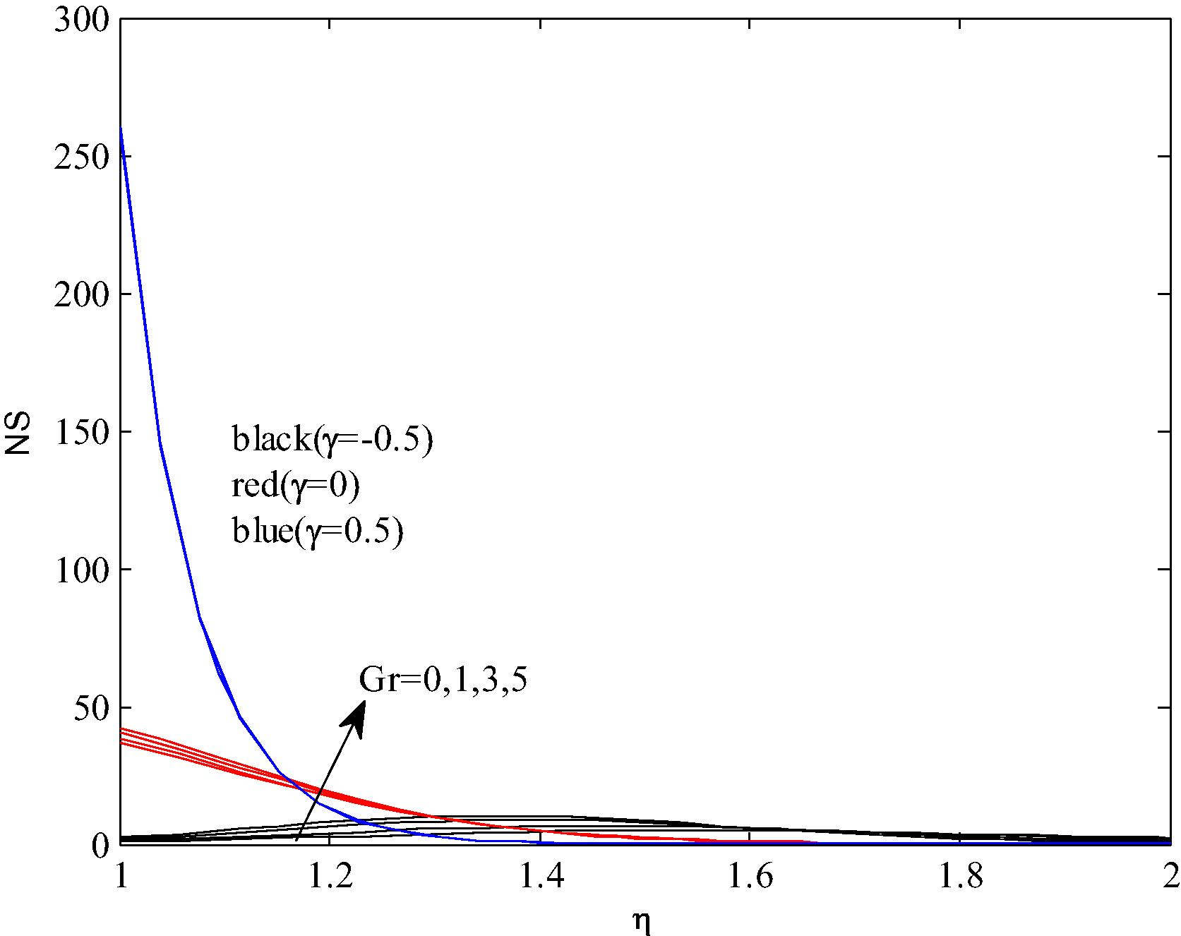 Profiles of the entropy generation for different values of Gr and γ at Re = 2 , Nr = N b = N t = 0.1 , n = 0.1 , Pr = 7.0 , Le = 2 .