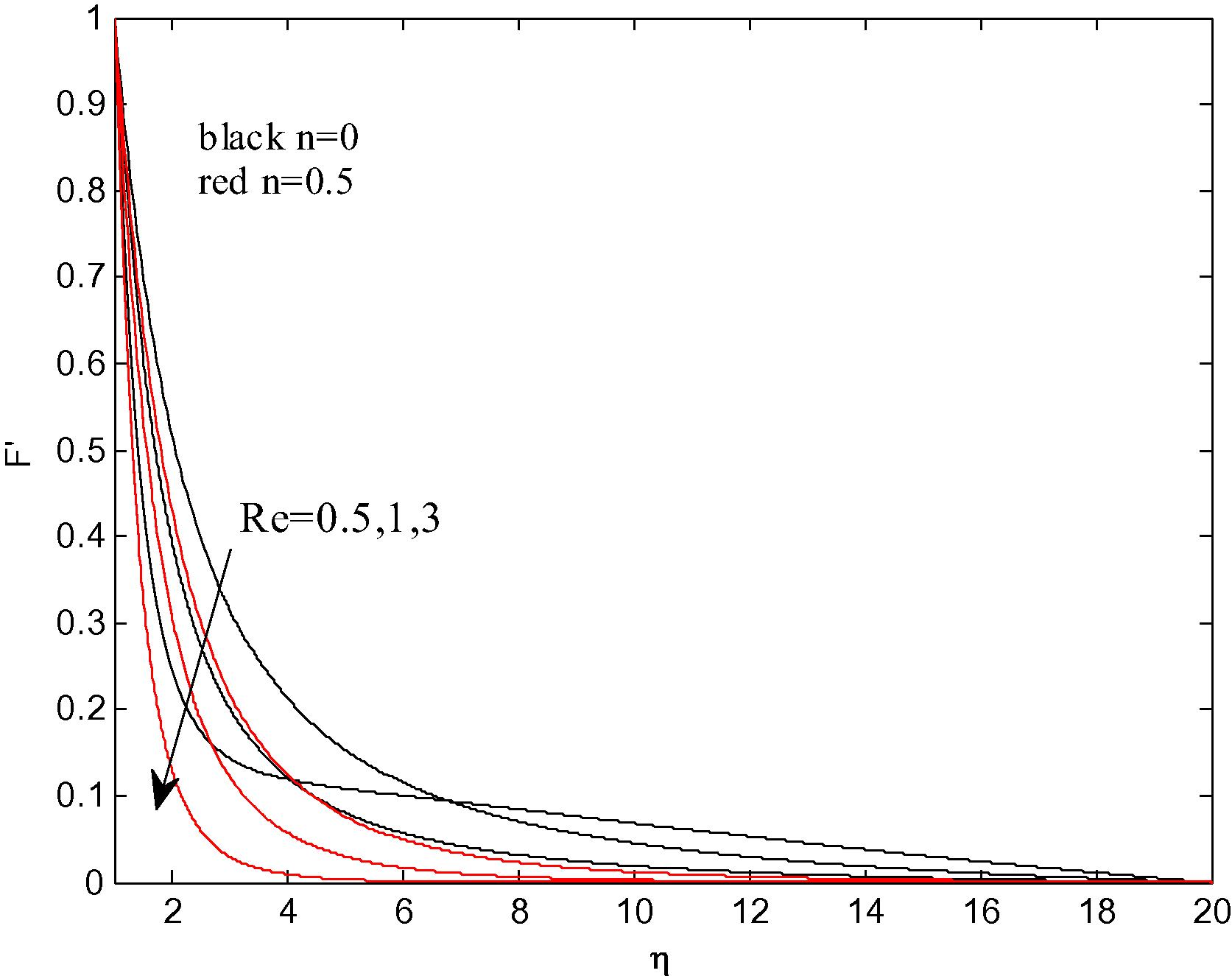 Profiles of the dimensionless velocity for different values of Re and n at Gr = 1 , Nr = N b = N t = 0.1 , γ = 0.2 , Pr = 7.0 , Le = 2 .